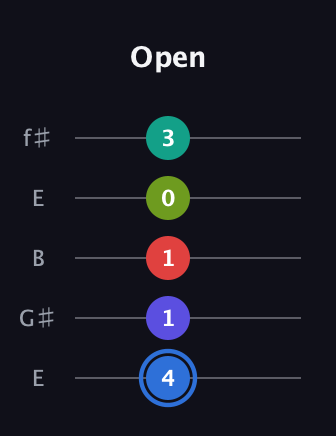 G♯ Augmented 7th Flat 9th guitar tab — Open (4 1 1 0 3) in Open D (f♯DF♯AD) · Capo 2