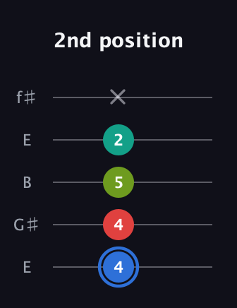 G♯ Augmented 7th Sharp 13th guitar tab — 2nd position (4 4 5 2 x) in Open D (f♯DF♯AD) · Capo 2