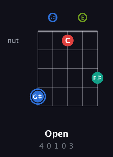 G♯ Augmented 7th Sharp 13th guitar chord — Open (4 0 1 0 3) fretboard diagram in Open D (f♯DF♯AD) · Capo 2