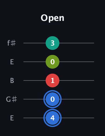 G♯ Augmented 7th Sharp 13th guitar tab — Open (4 0 1 0 3) in Open D (f♯DF♯AD) · Capo 2