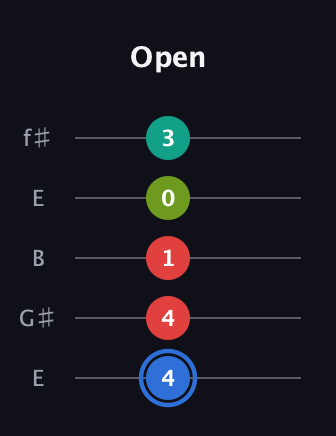 G♯ Augmented 7th Sharp 13th guitar tab — Open (4 4 1 0 3) in Open D (f♯DF♯AD) · Capo 2