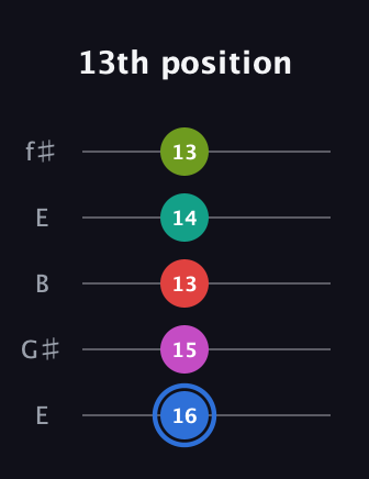 G♯ Augmented 7th Sharp 9th guitar tab — 13th position (16 15 13 14 13) in Open D (f♯DF♯AD) · Capo 2