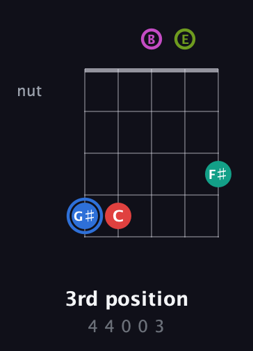 G♯ Augmented 7th Sharp 9th guitar chord — 3rd position (4 4 0 0 3) fretboard diagram in Open D (f♯DF♯AD) · Capo 2