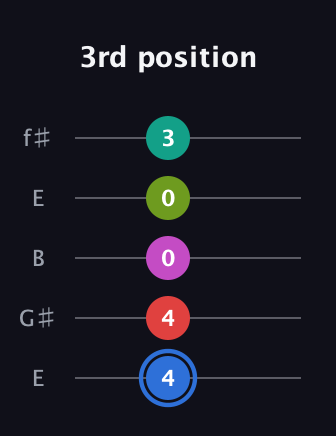 G♯ Augmented 7th Sharp 9th guitar tab — 3rd position (4 4 0 0 3) in Open D (f♯DF♯AD) · Capo 2