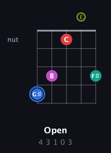 G♯ Augmented 7th Sharp 9th guitar chord — Open (4 3 1 0 3) fretboard diagram in Open D (f♯DF♯AD) · Capo 2