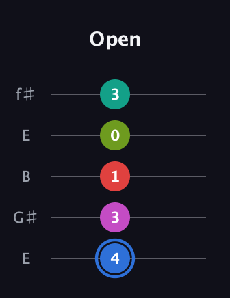 G♯ Augmented 7th Sharp 9th guitar tab — Open (4 3 1 0 3) in Open D (f♯DF♯AD) · Capo 2
