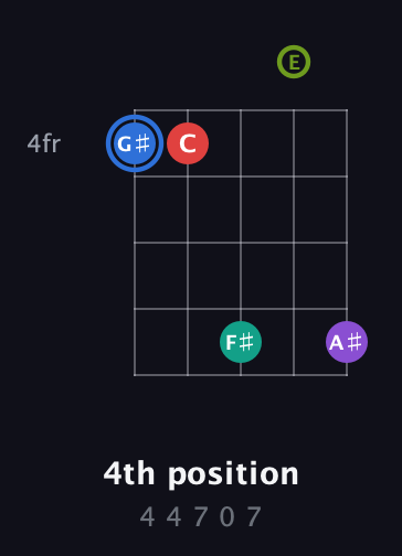 G♯ Augmented 9th Sharp 13th guitar chord — 4th position (4 4 7 0 7) fretboard diagram in Open D (f♯DF♯AD) · Capo 2