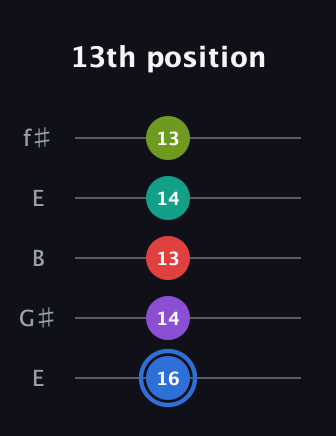 G♯ Augmented 9th guitar tab — 13th position (16 14 13 14 13) in Open D (f♯DF♯AD) · Capo 2