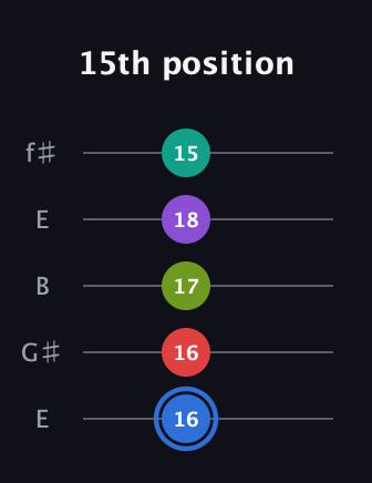 G♯ Augmented 9th guitar tab — 15th position (16 16 17 18 15) in Open D (f♯DF♯AD) · Capo 2