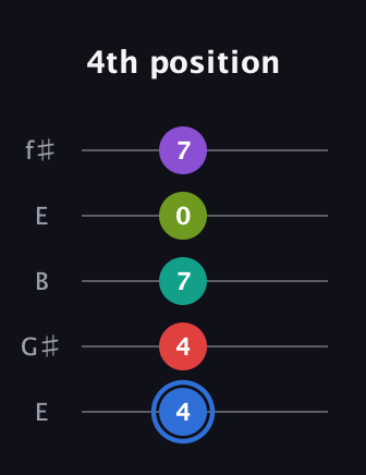 G♯ Augmented 9th guitar tab — 4th position (4 4 7 0 7) in Open D (f♯DF♯AD) · Capo 2