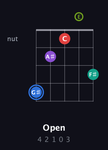 G♯ Augmented 9th guitar chord — Open (4 2 1 0 3) fretboard diagram in Open D (f♯DF♯AD) · Capo 2