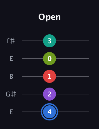 G♯ Augmented 9th guitar tab — Open (4 2 1 0 3) in Open D (f♯DF♯AD) · Capo 2