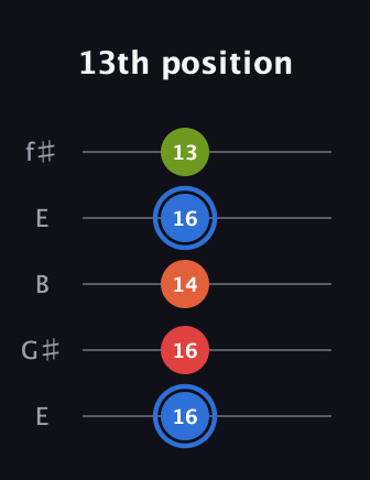 G♯ Augmented Added 11th guitar tab — 13th position (16 16 14 16 13) in Open D (f♯DF♯AD) · Capo 2