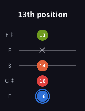 G♯ Augmented Added 11th guitar tab — 13th position (16 16 14 x 13) in Open D (f♯DF♯AD) · Capo 2