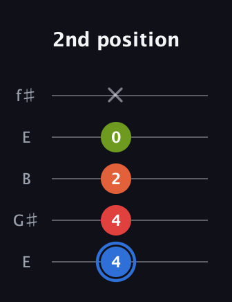 G♯ Augmented Added 11th guitar tab — 2nd position (4 4 2 0 x) in Open D (f♯DF♯AD) · Capo 2