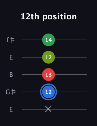 G♯ Augmented Added 13th guitar tab — 12th position (x 12 13 12 14) in Open D (f♯DF♯AD) · Capo 2