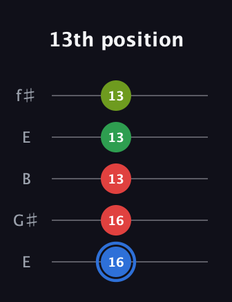 G♯ Augmented Added 13th guitar tab — 13th position (16 16 13 13 13) in Open D (f♯DF♯AD) · Capo 2