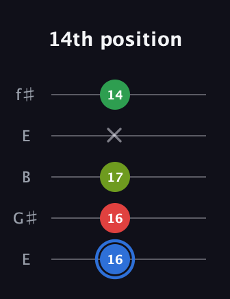 G♯ Augmented Added 13th guitar tab — 14th position (16 16 17 x 14) in Open D (f♯DF♯AD) · Capo 2
