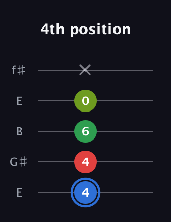 G♯ Augmented Added 13th guitar tab — 4th position (4 4 6 0 x) in Open D (f♯DF♯AD) · Capo 2