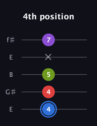 G♯ Augmented Added 2nd guitar tab — 4th position (4 4 5 x 7) in Open D (f♯DF♯AD) · Capo 2