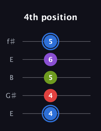 G♯ Augmented Added 2nd guitar tab — 4th position (4 4 5 6 5) in Open D (f♯DF♯AD) · Capo 2
