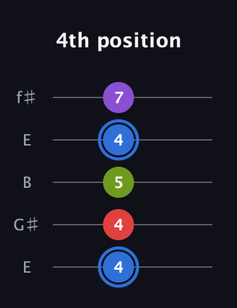G♯ Augmented Added 2nd guitar tab — 4th position (4 4 5 4 7) in Open D (f♯DF♯AD) · Capo 2
