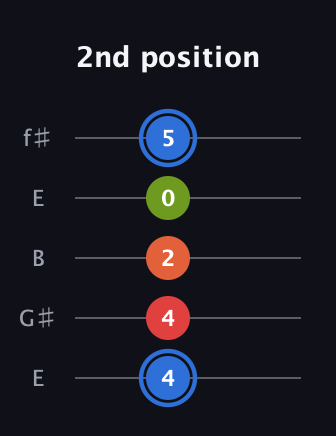 G♯ Augmented Added 4th guitar tab — 2nd position (4 4 2 0 5) in Open D (f♯DF♯AD) · Capo 2