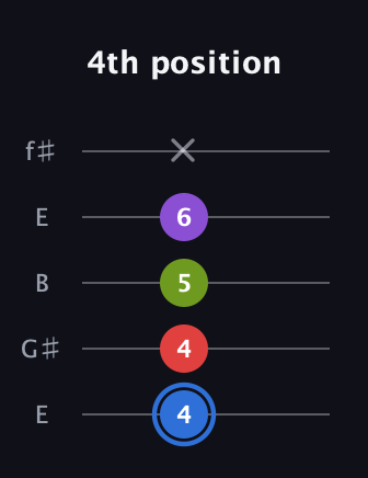 G♯ Augmented Added 9th guitar tab — 4th position (4 4 5 6 x) in Open D (f♯DF♯AD) · Capo 2