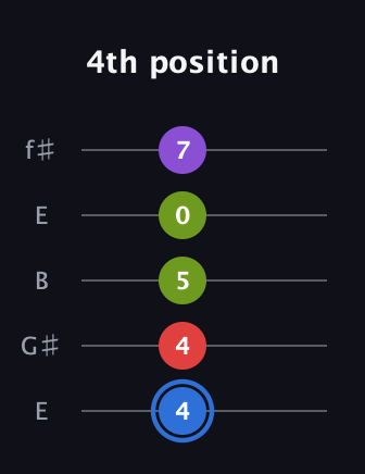 G♯ Augmented Added 9th guitar tab — 4th position (4 4 5 0 7) in Open D (f♯DF♯AD) · Capo 2
