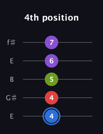 G♯ Augmented Added 9th guitar tab — 4th position (4 4 5 6 7) in Open D (f♯DF♯AD) · Capo 2