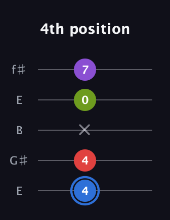 G♯ Augmented Added 9th guitar tab — 4th position (4 4 x 0 7) in Open D (f♯DF♯AD) · Capo 2