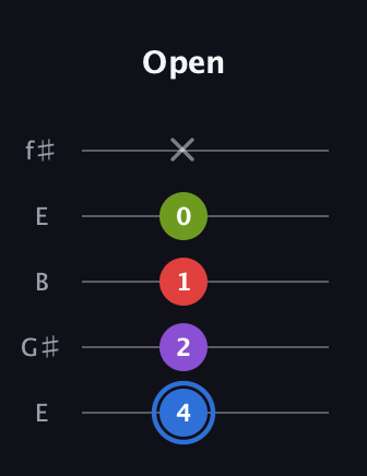 G♯ Augmented Added 9th guitar tab — Open (4 2 1 0 x) in Open D (f♯DF♯AD) · Capo 2