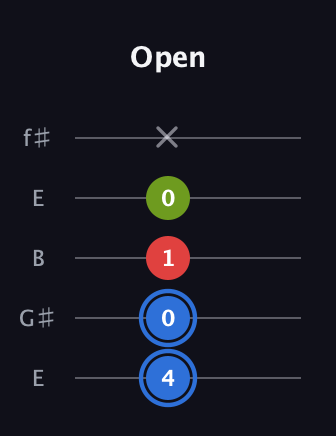 G♯ Augmented Flat 13th guitar tab — Open (4 0 1 0 x) in Open D (f♯DF♯AD) · Capo 2