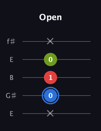 G♯ Augmented Flat 13th guitar tab — Open (x 0 1 0 x) in Open D (f♯DF♯AD) · Capo 2