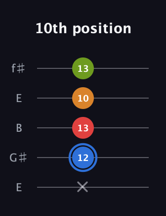 G♯ Augmented Flat 5th guitar tab — 10th position (x 12 13 10 13) in Open D (f♯DF♯AD) · Capo 2