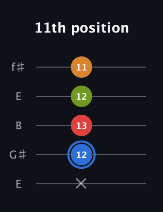 G♯ Augmented Flat 5th guitar tab — 11th position (x 12 13 12 11) in Open D (f♯DF♯AD) · Capo 2