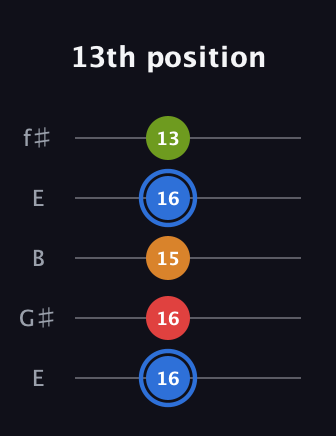 G♯ Augmented Flat 5th guitar tab — 13th position (16 16 15 16 13) in Open D (f♯DF♯AD) · Capo 2