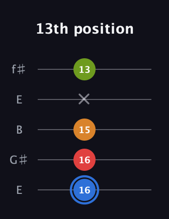 G♯ Augmented Flat 5th guitar tab — 13th position (16 16 15 x 13) in Open D (f♯DF♯AD) · Capo 2