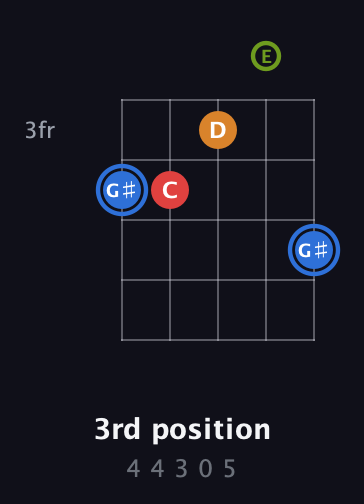 G♯ Augmented Flat 5th guitar chord — 3rd position (4 4 3 0 5) fretboard diagram in Open D (f♯DF♯AD) · Capo 2