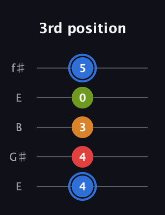 G♯ Augmented Flat 5th guitar tab — 3rd position (4 4 3 0 5) in Open D (f♯DF♯AD) · Capo 2