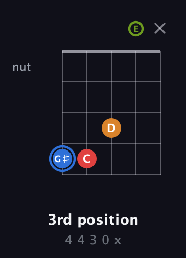 G♯ Augmented Flat 5th guitar chord — 3rd position (4 4 3 0 x) fretboard diagram in Open D (f♯DF♯AD) · Capo 2