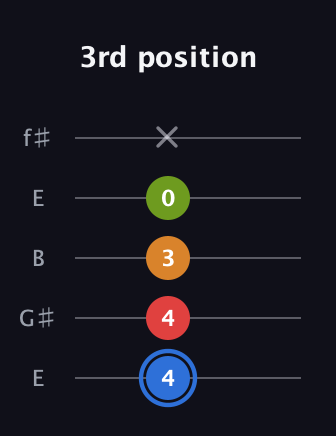 G♯ Augmented Flat 5th guitar tab — 3rd position (4 4 3 0 x) in Open D (f♯DF♯AD) · Capo 2