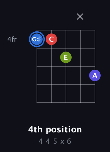 G♯ Augmented Flat 9th guitar chord — 4th position (4 4 5 x 6) fretboard diagram in Open D (f♯DF♯AD) · Capo 2