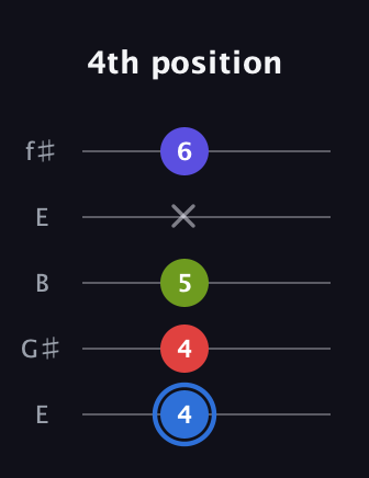 G♯ Augmented Flat 9th guitar tab — 4th position (4 4 5 x 6) in Open D (f♯DF♯AD) · Capo 2