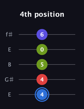G♯ Augmented Flat 9th guitar tab — 4th position (4 4 5 0 6) in Open D (f♯DF♯AD) · Capo 2