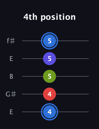 G♯ Augmented Flat 9th guitar tab — 4th position (4 4 5 5 5) in Open D (f♯DF♯AD) · Capo 2