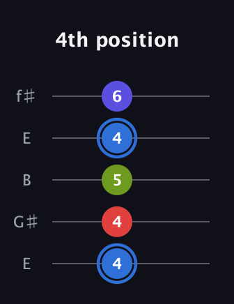 G♯ Augmented Flat 9th guitar tab — 4th position (4 4 5 4 6) in Open D (f♯DF♯AD) · Capo 2