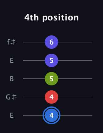 G♯ Augmented Flat 9th guitar tab — 4th position (4 4 5 5 6) in Open D (f♯DF♯AD) · Capo 2