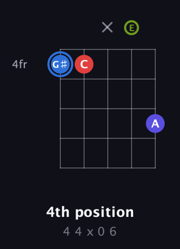 G♯ Augmented Flat 9th guitar chord — 4th position (4 4 x 0 6) fretboard diagram in Open D (f♯DF♯AD) · Capo 2