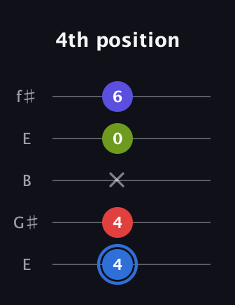 G♯ Augmented Flat 9th guitar tab — 4th position (4 4 x 0 6) in Open D (f♯DF♯AD) · Capo 2